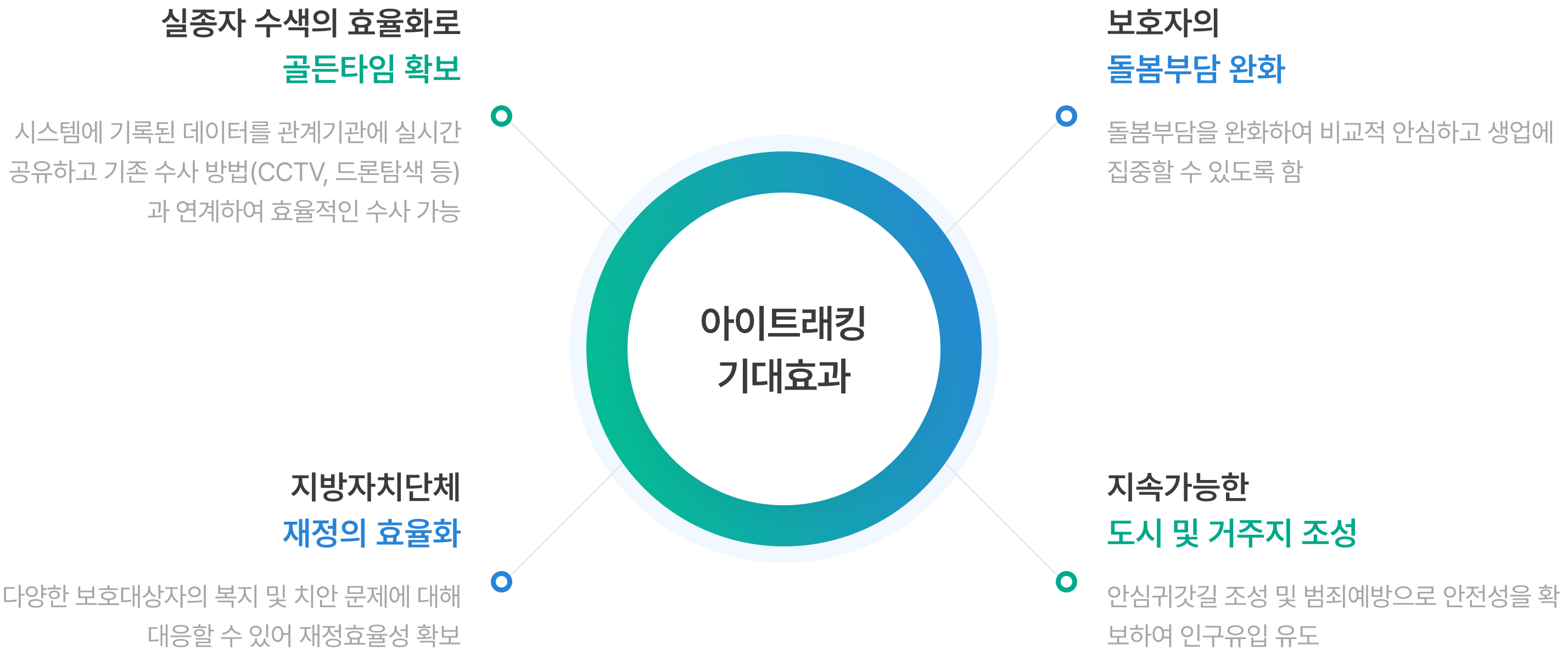실종자 수색의 효율화로 골든타임 확보, 보호자의 돌봄부담 완화, 지방자치단체 재정의 효율화, 지속가능한 도시 및 거주지 조성
